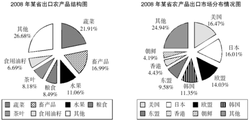 2022年行政职业能力测试每日一练(12.6)-资料分析 农产品出口