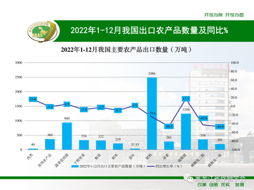 2022年1-12月我国农产品出口 数量与吨价变化的深度解析