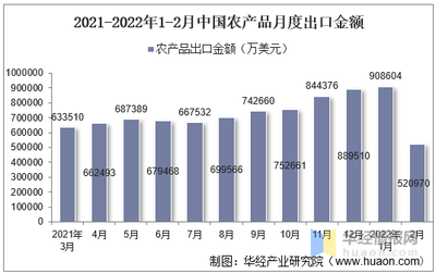 2022年2月中国农产品出口金额统计分析